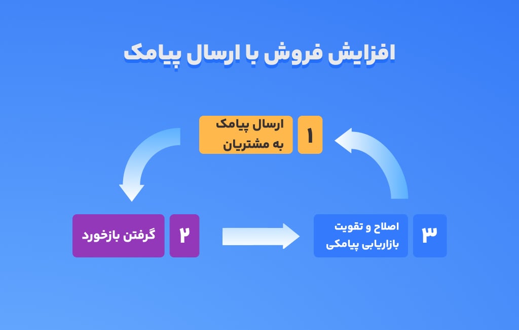 بهینه‌سازی استراتژی‌ جشنواره‌های فروش