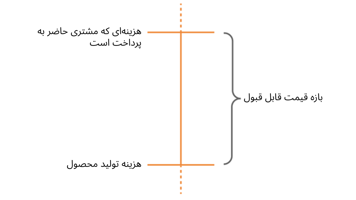 فرمول یافتن بازه قیمت مناسب